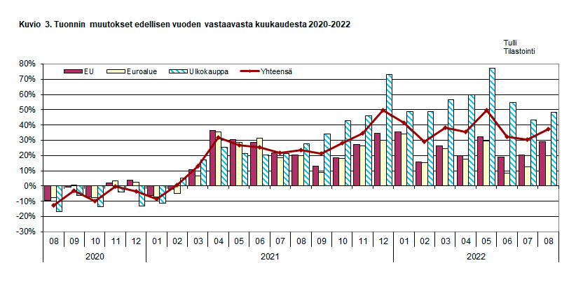 Kuvio 3. Tuonnin muutokset edellisen vuoden vastaavasta kuukaudesta 2020-2022