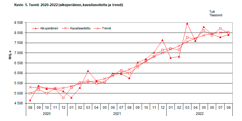 Kuvio 5. Tuonti 2020-2022 (alkuperäinen, kausitasoitettu ja trendi)