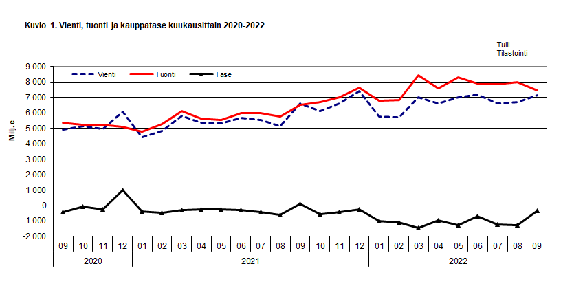 Kuvio 1. Vienti, tuonti ja kauppatase kuukausittain 2020-2022