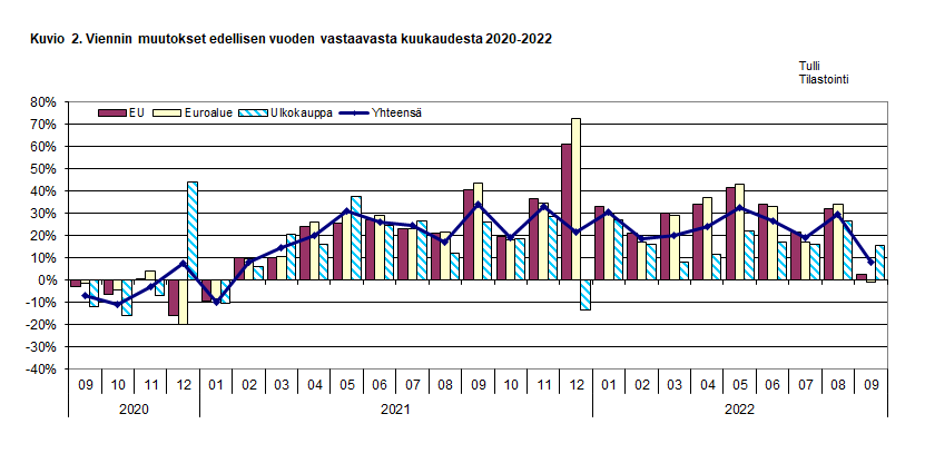 Kuvio 2. Viennin muutokset edellisen vuoden vastaavasta kuukaudesta 2020-2022