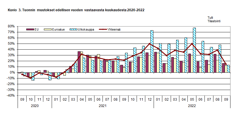 Kuvio 3. Tuonnin muutokset edellisen vuoden vastaavasta kuukaudesta 2020-2022