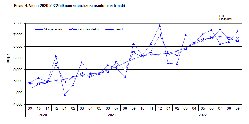 Kuvio 4. Vienti 2020-2022 (alkuperäinen, kausitasoitettu ja trendi)