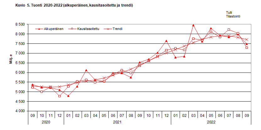 Kuvio 5. Tuonti 2020-2022 (alkuperäinen, kausitasoitettu ja trendi)