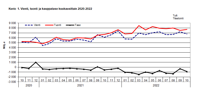 Kuvio 1. Vienti, tuonti ja kauppatase kuukausittain 2020-2022