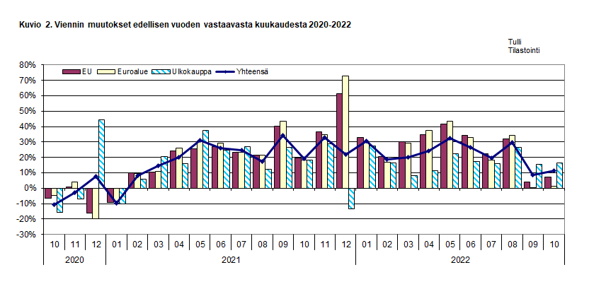 Kuvio 2. Viennin muutokset edellisen vuoden vastaavasta kuukaudesta 2020-2022