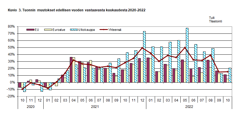 Kuvio 3. Tuonnin muutokset edellisen vuoden vastaavasta kuukaudesta 2020-2022