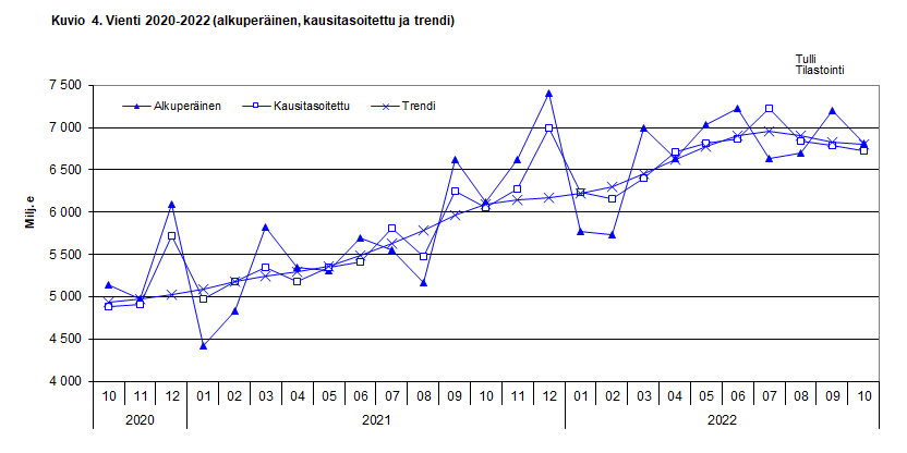 Kuvio 4. Vienti 2020-2022 (alkuperäinen, kausitasoitettu ja trendi)