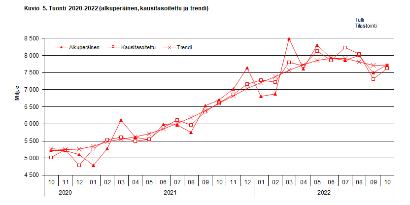 Kuvio 5. Tuonti 2020-2022 (alkuperäinen, kausitasoitettu ja trendi)