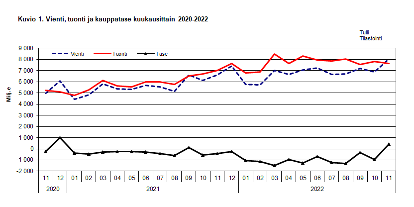 Kuvio 1. Vienti, tuonti ja kauppatase kuukausittain 2020-2022