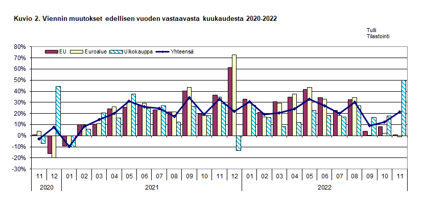 Kuvio 2. Viennin muutokset edellisen vuoden vastaavasta kuukaudesta 2020-2022