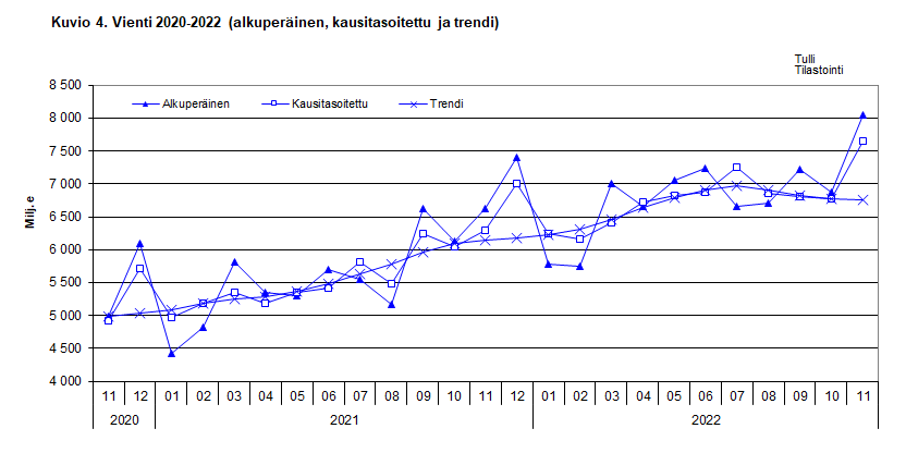 Kuvio 4. Vienti 2020-2022 (alkuperäinen, kausitasoitettu ja trendi)