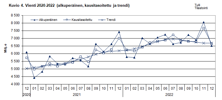 Kuvio 4. Vienti 2020-2022 (alkuperäinen, kausitasoitettu ja trendi)