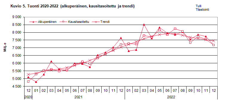 Kuvio 5. Tuonti 2020-2022 (alkuperäinen, kausitasoitettu ja trendi)