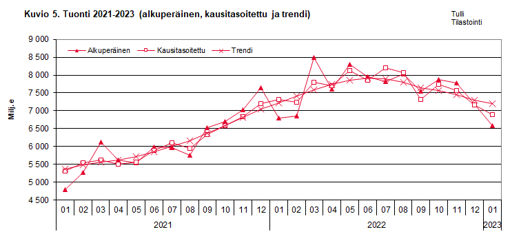 Kuvio 5. Tuonti 2021-2023 (alkuperäinen, kausitasoitettu ja trendi)