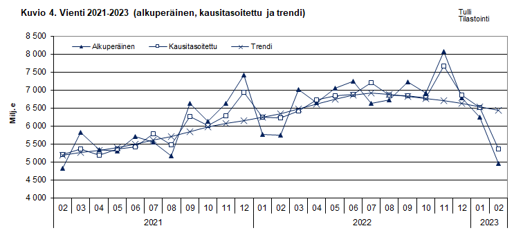 Kuvio 4. Vienti 2021-2023 (alkuperäinen, kausitasoitettu ja trendi)