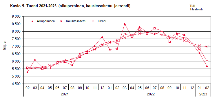 Figure 5. Imports 2021-2023 (original, seasonally adjusted and trend)