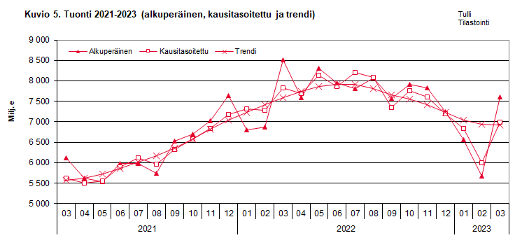 Kuvio 5. Tuonti 2021-2023 (alkuperäinen, kausitasoitettu ja trendi)