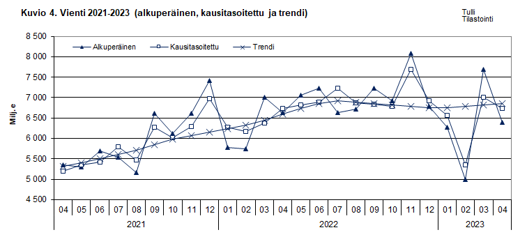 Kuvio 4. Vienti 2021-2023 (alkuperäinen, kausitasoitettu ja trendi)