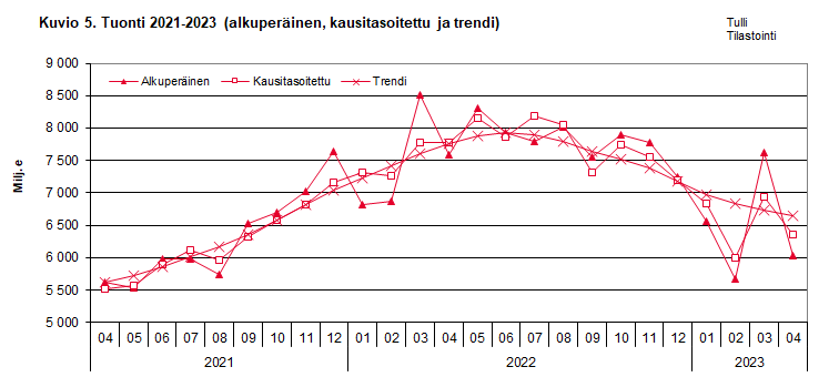 Kuvio 5. Tuonti 2021-2023 (alkuperäinen, kausitasoitettu ja trendi)