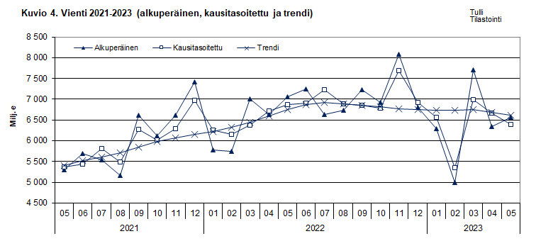 Kuvio 4. Vienti 2021-2023 (alkuperäinen, kausitasoitettu ja trendi)