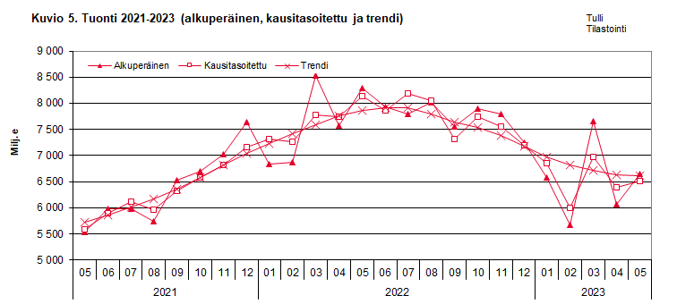Kuvio 5. Tuonti 2021-2023 (alkuperäinen, kausitasoitettu ja trendi)
