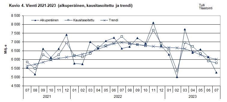 Kuvio 4. Vienti 2021-2023 (alkuperäinen, kausitasoitettu ja trendi)