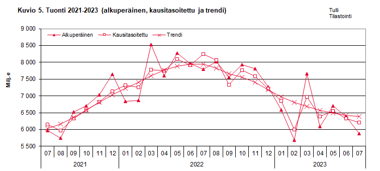 Kuvio 5. Tuonti 2021-2023 (alkuperäinen, kausitasoitettu ja trendi)