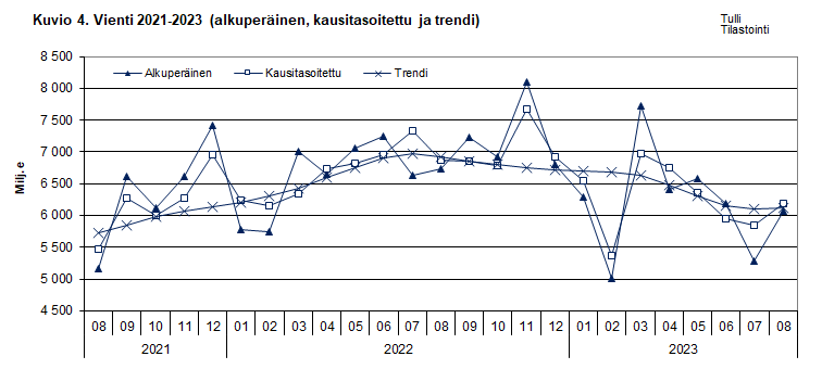 Kuvio 4. Vienti 2021-2023 (alkuperäinen, kausitasoitettu ja trendi)