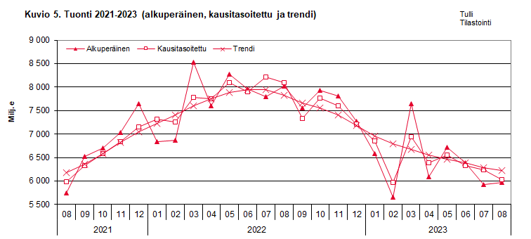 Kuvio 5. Tuonti 2021-2023 (alkuperäinen, kausitasoitettu ja trendi)