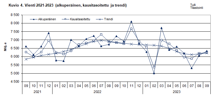 Kuvio 4. Vienti 2021-2023 (alkuperäinen, kausitasoitettu ja trendi)