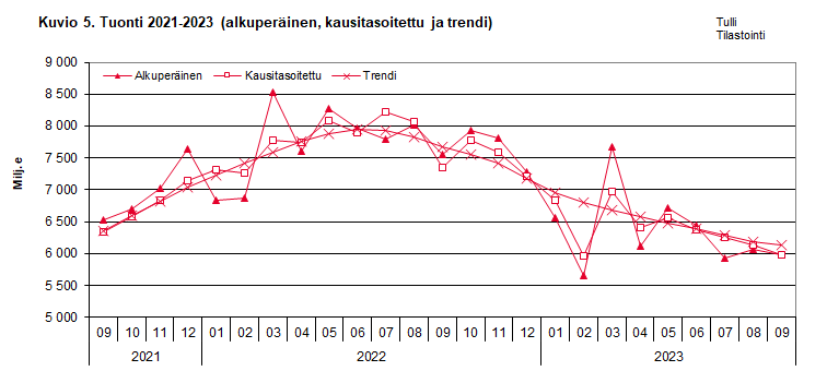 Kuvio 5. Tuonti 2021-2023 (alkuperäinen, kausitasoitettu ja trendi)