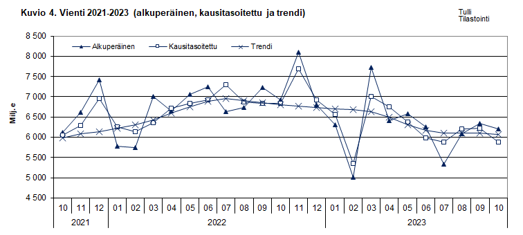Kuvio 4. Vienti 2021-2023 (alkuperäinen, kausitasoitettu ja trendi)