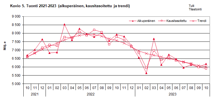 Kuvio 5. Tuonti 2021-2023 (alkuperäinen, kausitasoitettu ja trendi)