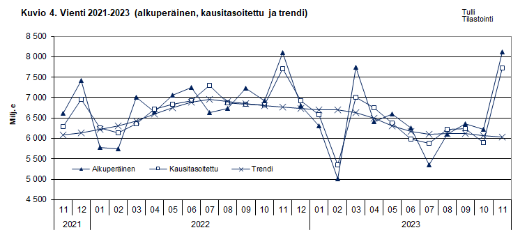 Kuvio 4. Vienti 2021-2023 (alkuperäinen, kausitasoitettu ja trendi)