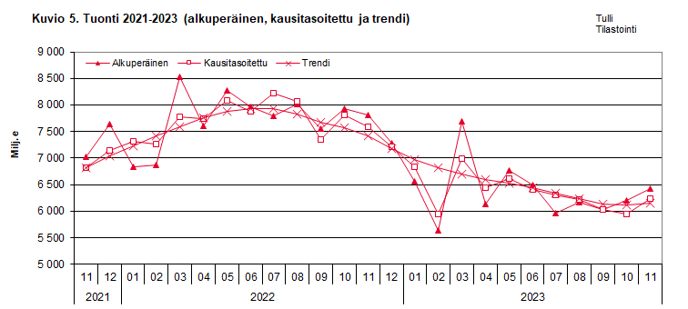 Kuvio 5. Tuonti 2021-2023 (alkuperäinen, kausitasoitettu ja trendi)