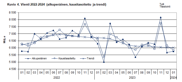 Kuvio 4. Vienti 2022-2024 (alkuperäinen, kausitasoitettu ja trendi)