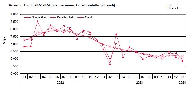 Kuvio 5. Tuonti 2022-2024 (alkuperäinen, kausitasoitettu ja trendi)