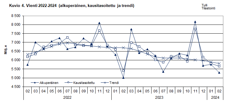 Kuvio 4. Vienti 2022-2024 (alkuperäinen, kausitasoitettu ja trendi)