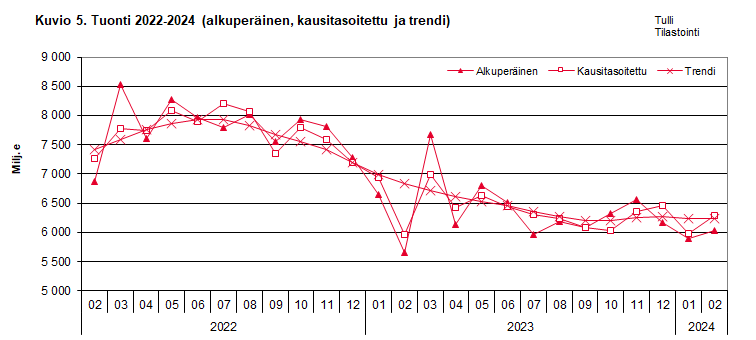 Kuvio 5. Tuonti 2022-2024 (alkuperäinen, kausitasoitettu ja trendi)