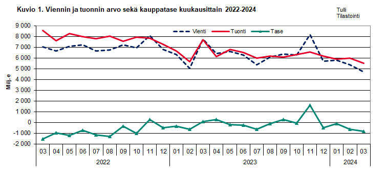 Kuvio 1. Viennin ja  tuonnin arvo sekä kauppatase kuukausittain 2022-2024