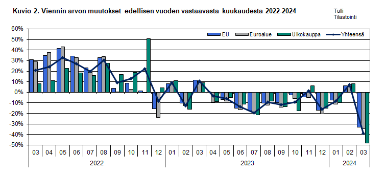 Kuvio 2. Viennin arvon muutokset edellisen vuoden vastaavasta kuukaudesta 2022-2024