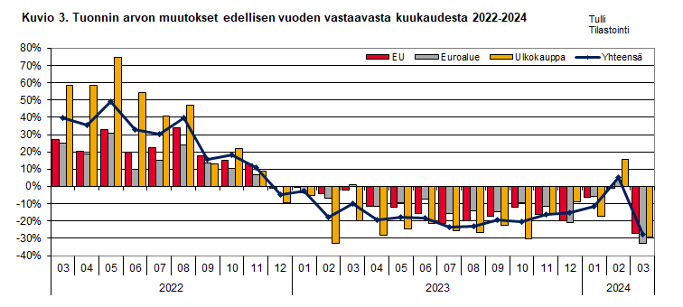 Kuvio 3. Tuonnin arvon muutokset edellisen vuoden vastaavasta kuukaudesta 2022-2024
