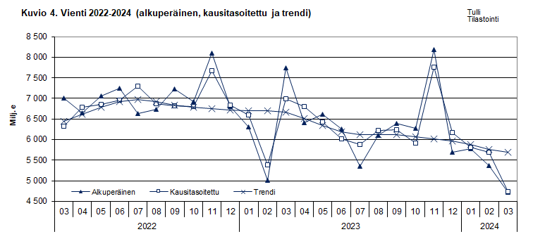 Kuvio 4. Vienti 2022-2024 (alkuperäinen, kausitasoitettu ja trendi)