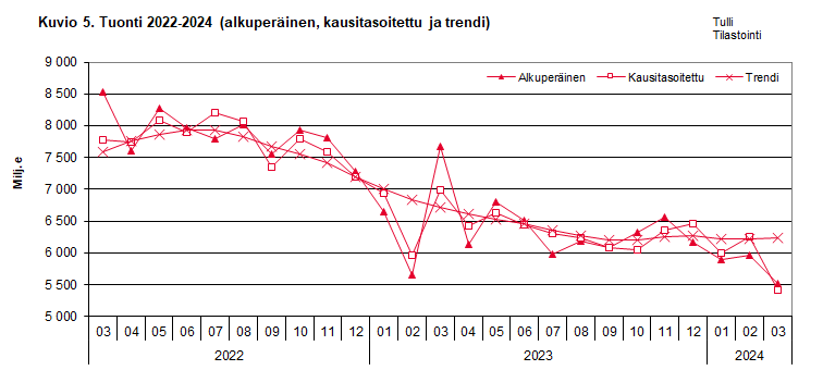 Kuvio 5. Tuonti 2022-2024 (alkuperäinen, kausitasoitettu ja trendi)