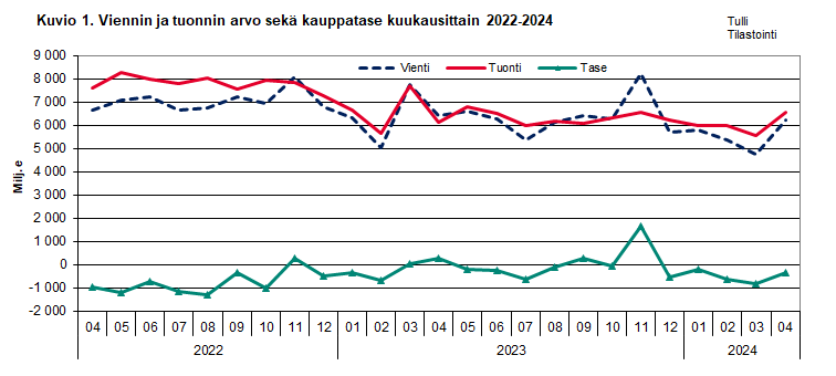 Kuvio 1. Viennin ja  tuonnin arvo sekä kauppatase kuukausittain 2022-2024. Sisältö on selitetty tekstissä.