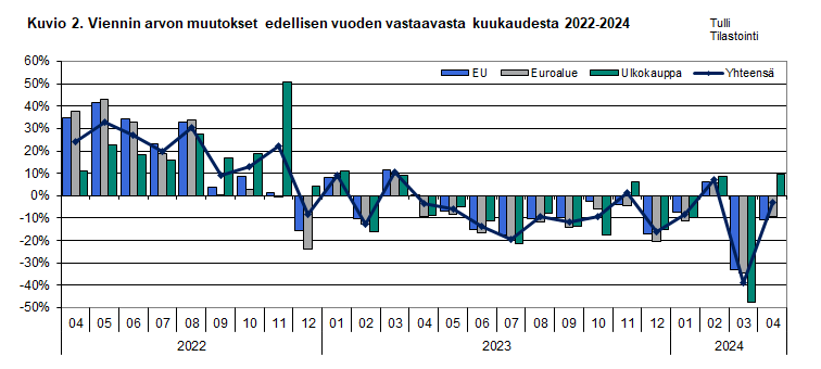 Kuvio 2. Viennin arvon muutokset edellisen vuoden vastaavasta kuukaudesta 2022-2024. Sisältö on selitetty tekstissä.