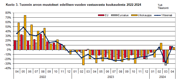 Kuvio 3. Tuonnin arvon muutokset edellisen vuoden vastaavasta kuukaudesta 2022-2024. Sisältö on selitetty tekstissä.