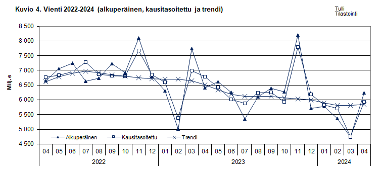 Kuvio 4. Vienti 2022-2024 (alkuperäinen, kausitasoitettu ja trendi)