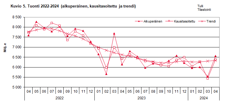 Kuvio 5. Tuonti 2022-2024 (alkuperäinen, kausitasoitettu ja trendi)