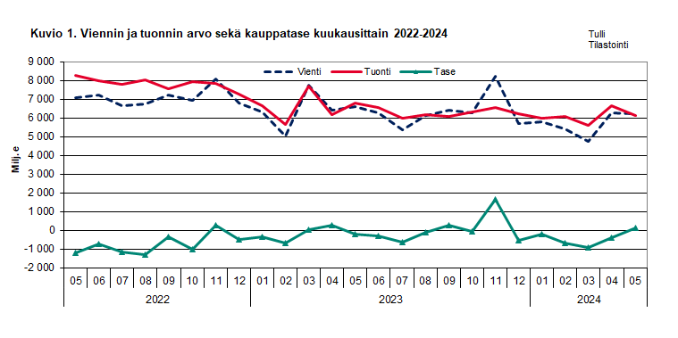 Kuvio 1. Viennin ja  tuonnin arvo sekä kauppatase kuukausittain 2022-2024. Sisältö on selitetty tekstissä.